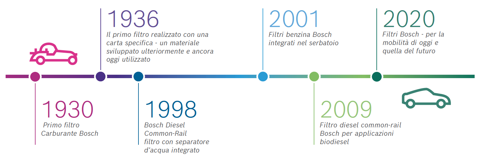 Installatore Ricambi bosch torino officina autorizzata